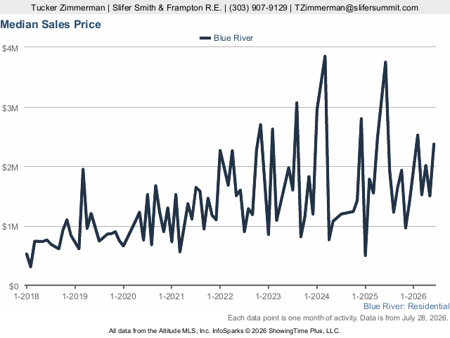 Blue River real estate market data chart